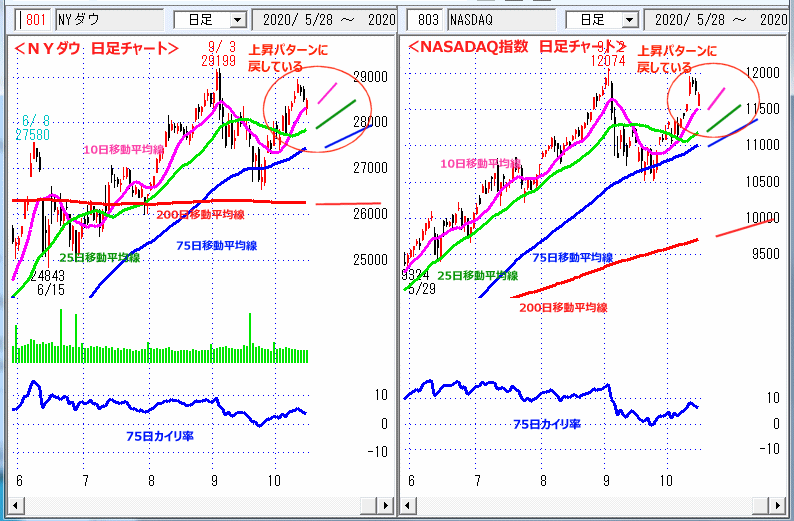 ＮＹダウ　NASADAQ指数　日足チャート