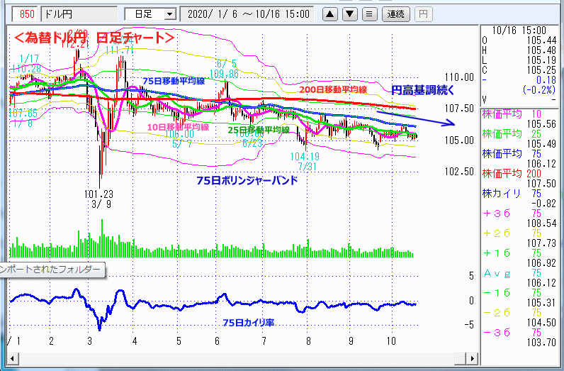 ドル円　日足チャート