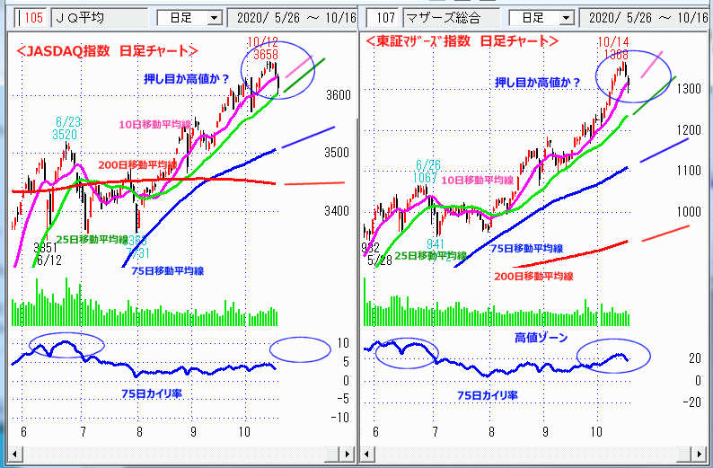 JASDAQ指数＆東証マザーズ指数 日足チャート