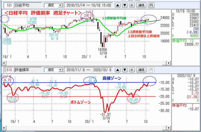 日経平均　評価損率　週足チャート