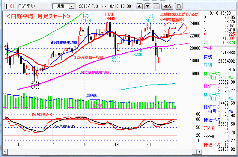 日経平均　月足チャート