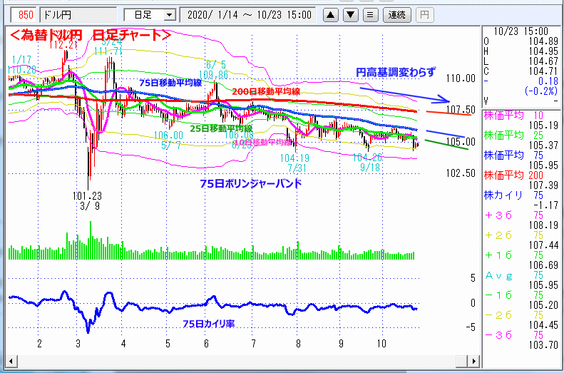 ドル円　日足チャート