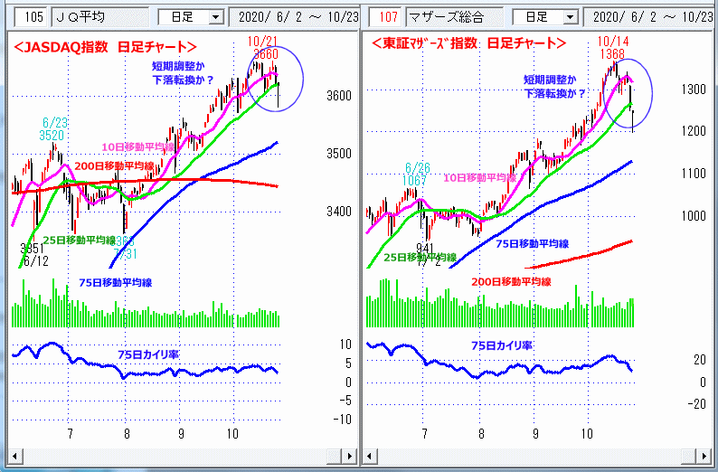 JASDAQ指数＆東証マザーズ指数 日足チャート