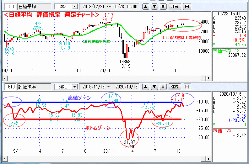 日経平均　評価損率　週足チャート