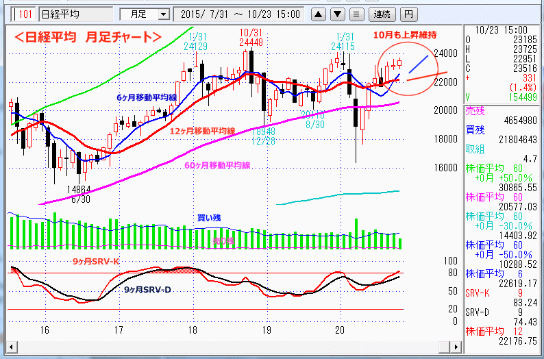 日経平均　月足チャート