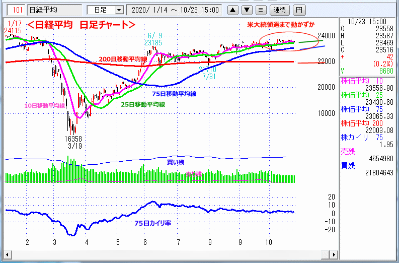 日経平均　日足チャート