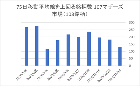 マザーズ銘柄