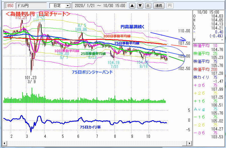 ドル円　日足チャート