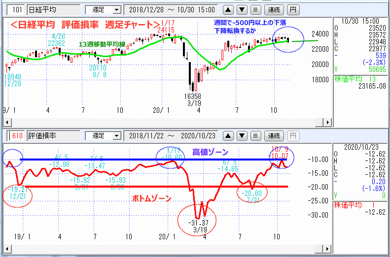 日経平均　評価損率　週足チャート