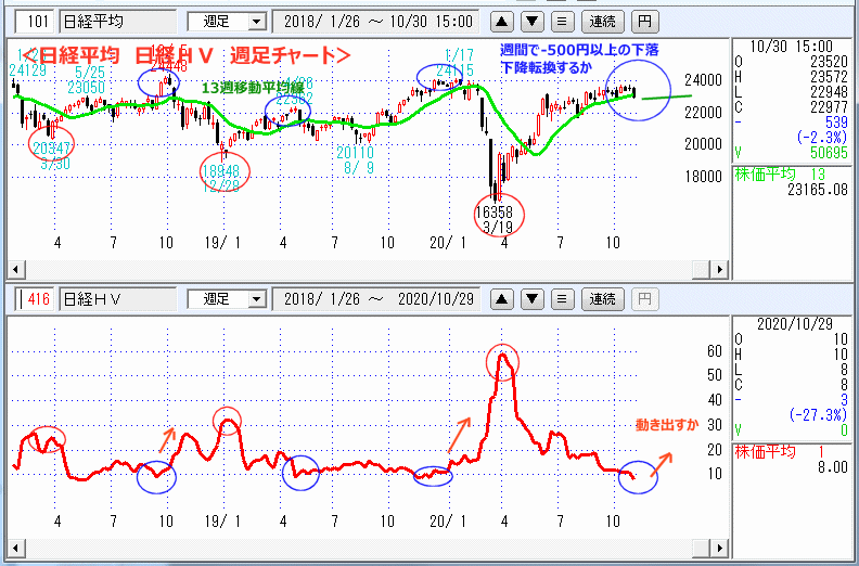 日経平均　日経ＨＶ(ヒストリカルボラティリティー)の週足チャート