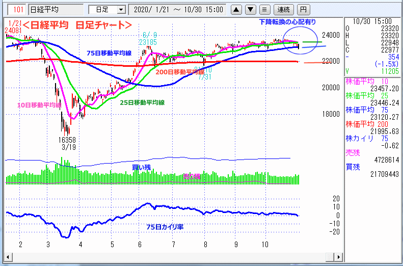 日経平均　日足チャート