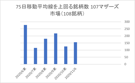 マザーズ銘柄