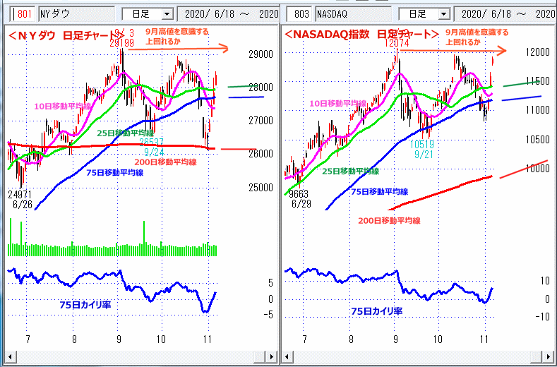 ＮＹダウ　NASADAQ指数　日足チャート