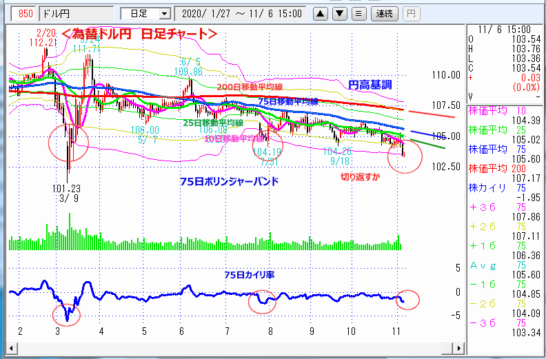 ドル円　日足チャート