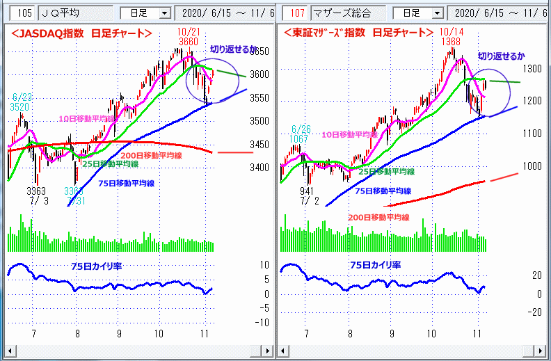 JASDAQ指数＆東証マザーズ指数 日足チャート