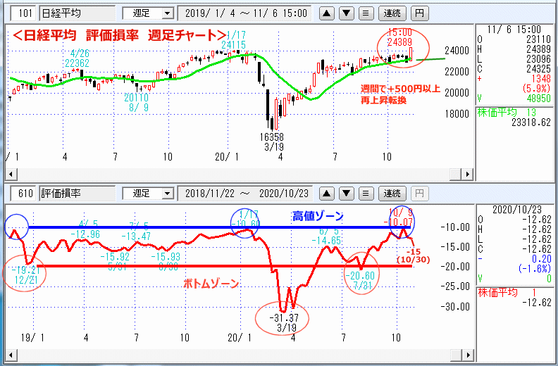 日経平均　評価損率　週足チャート