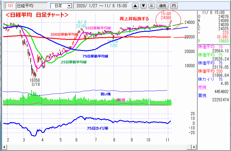 日経平均　日足チャート