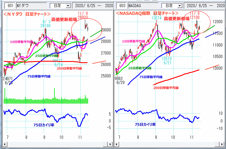 ＮＹダウ　NASADAQ指数　日足チャート