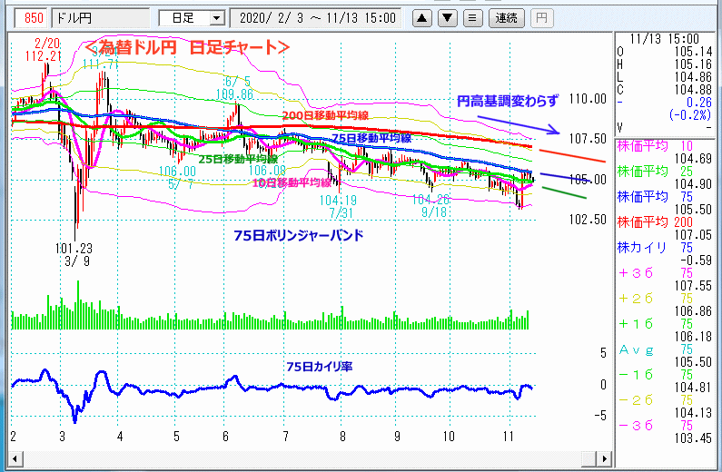 ドル円　日足チャート