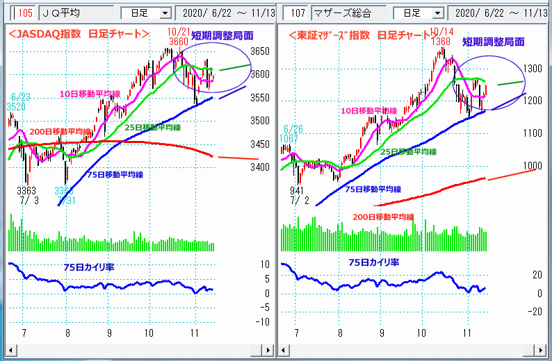 JASDAQ指数＆東証マザーズ指数 日足チャート