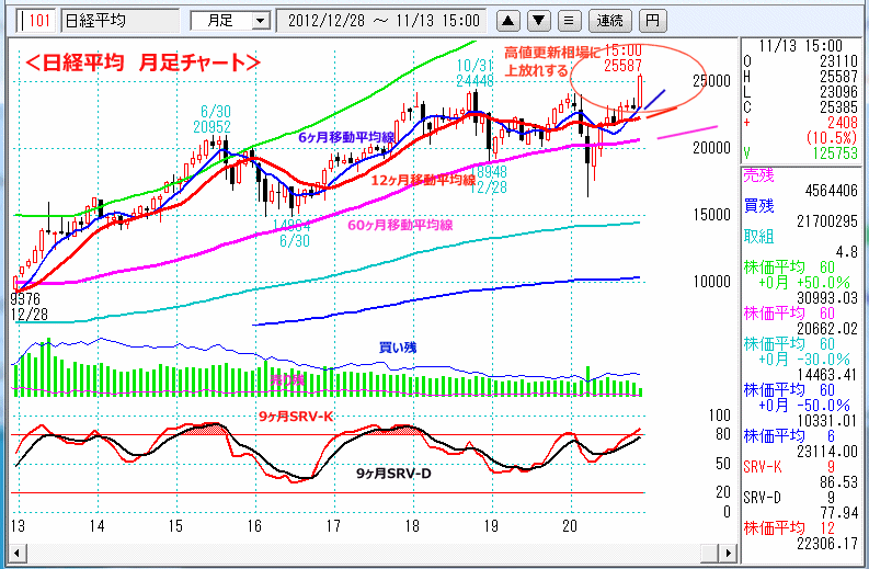 日経平均　月足チャート