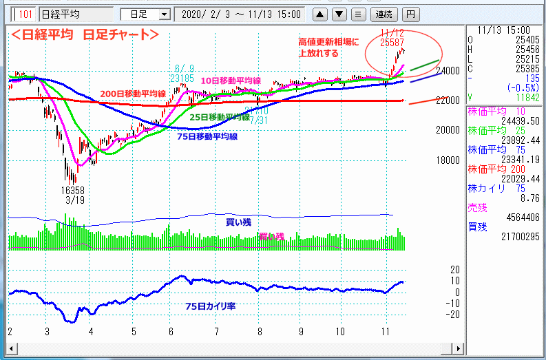 日経平均　日足チャート