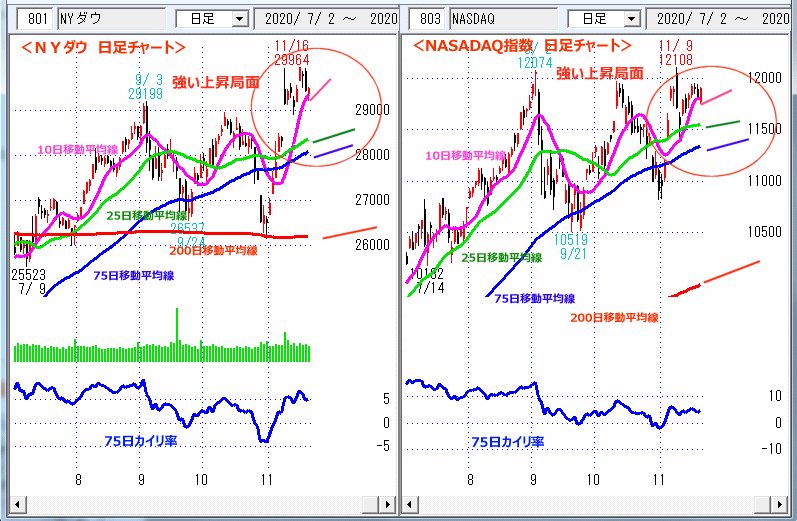 ＮＹダウ　NASADAQ指数　日足チャート