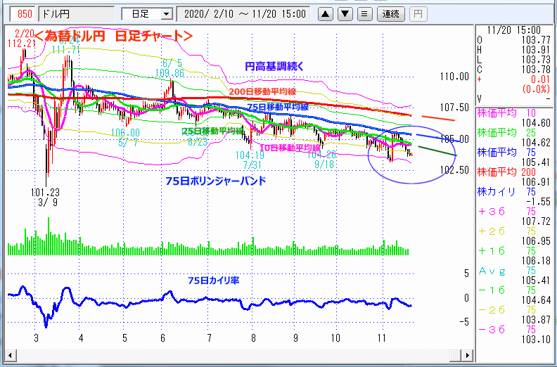 ドル円　日足チャート