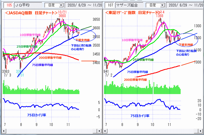 JASDAQ指数＆東証マザーズ指数 日足チャート