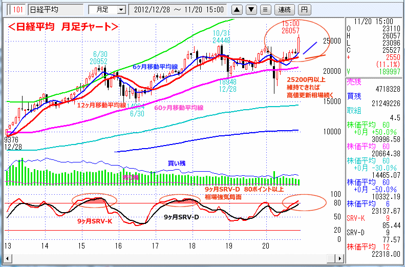 日経平均　月足チャート