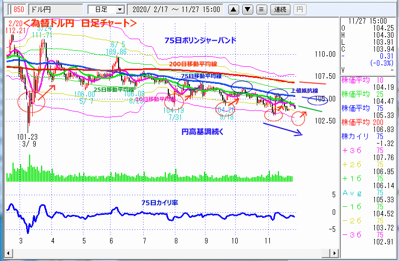 ドル円　日足チャート