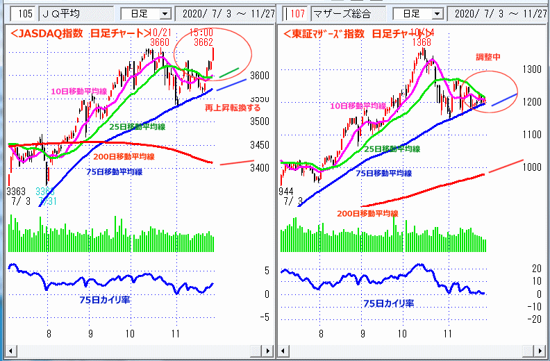 JASDAQ指数＆東証マザーズ指数 日足チャート