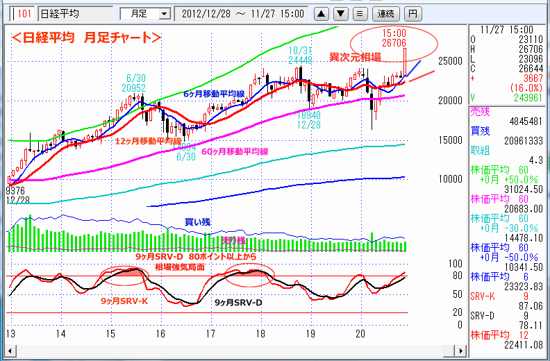 日経平均　月足チャート