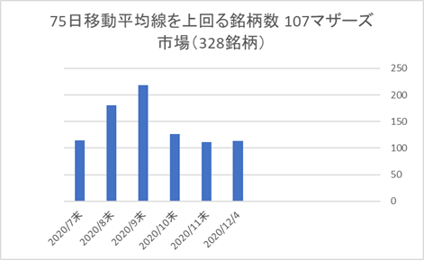 マザーズ銘柄