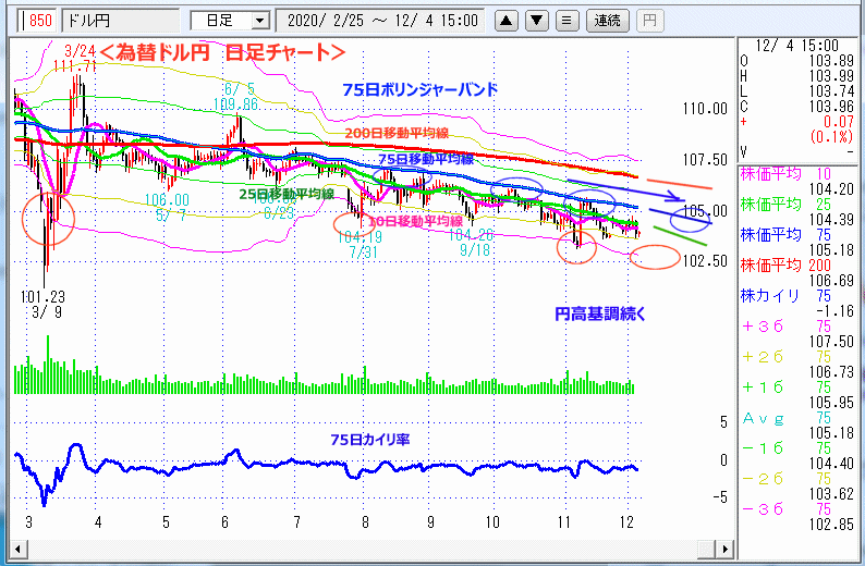 ドル円　日足チャート