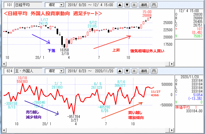 日経平均　624外国人投資家動向・週足チャート