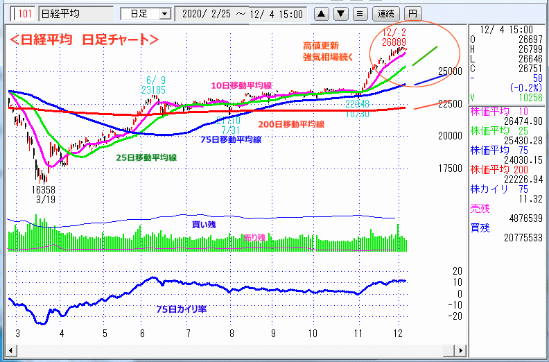 日経平均　日足チャート