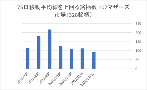 マザーズ銘柄