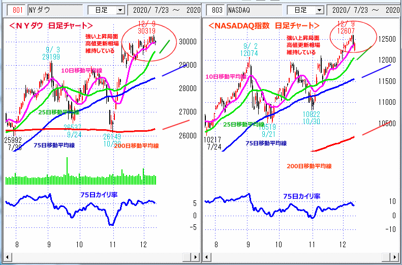 ＮＹダウ　NASADAQ指数　日足チャート