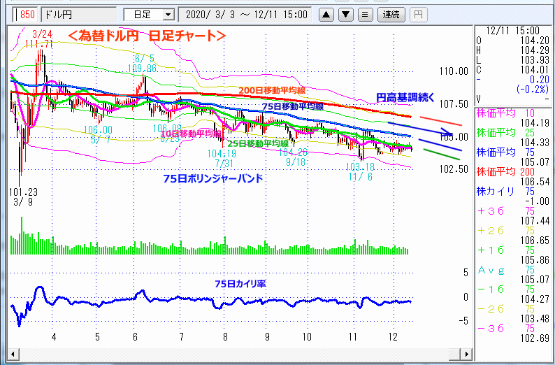 ドル円　日足チャート