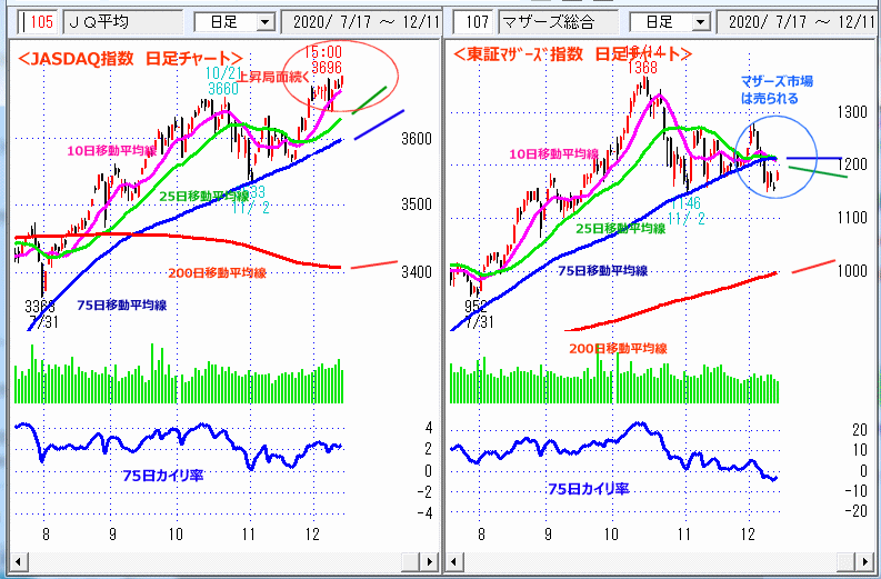 JASDAQ指数＆東証マザーズ指数 日足チャート