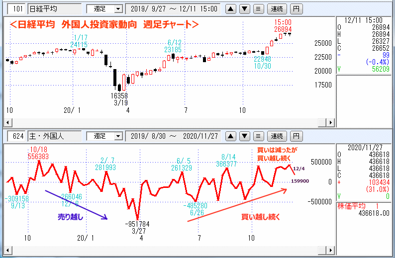 日経平均　624外国人投資家動向・週足チャート