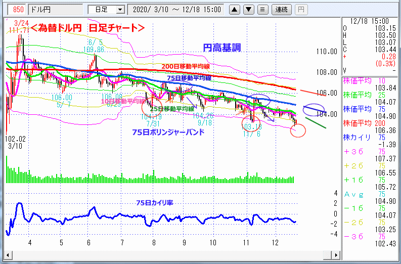 ドル円　日足チャート