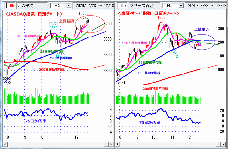 JASDAQ指数＆東証マザーズ指数 日足チャート