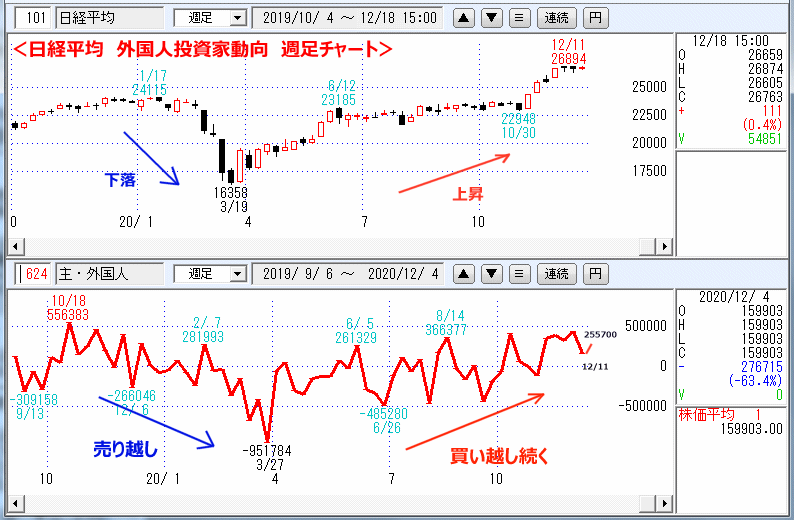 日経平均　624外国人投資家動向・週足チャート