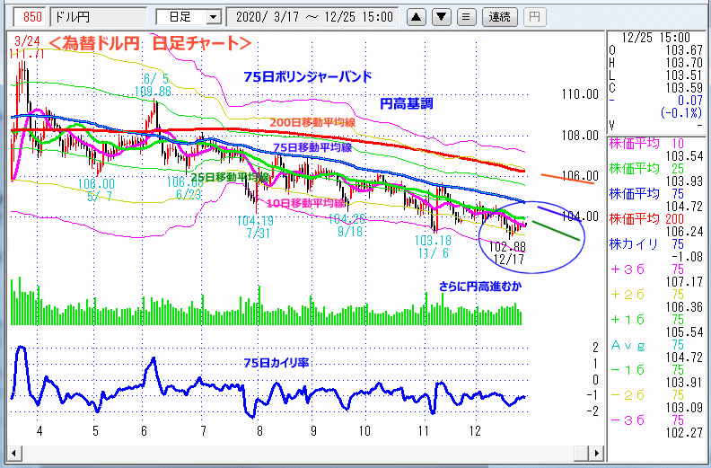 ドル円　日足チャート