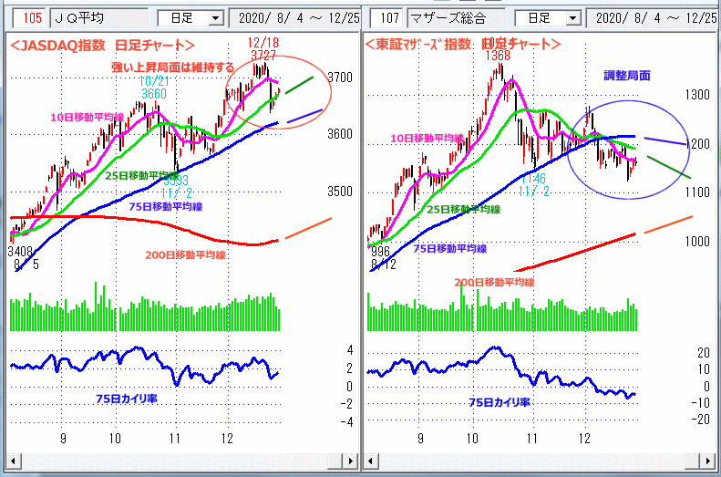 JASDAQ指数＆東証マザーズ指数 日足チャート