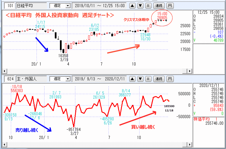 日経平均　624外国人投資家動向・週足チャート