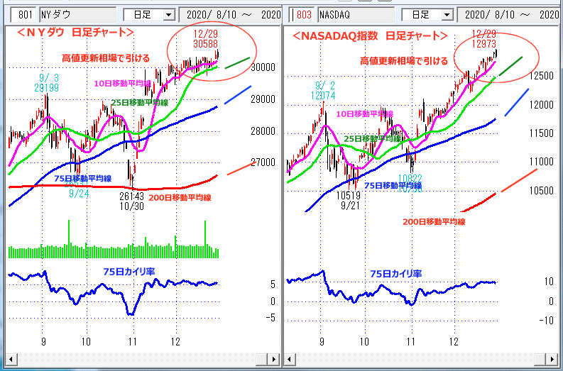 ＮＹダウ　NASADAQ指数　日足チャート