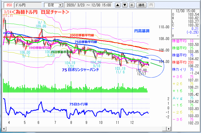 ドル円　日足チャート